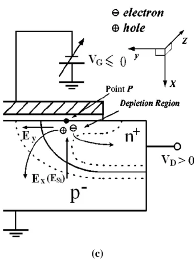 Fig. 4.16 (c)  Cross-sectional view of a planar nMOSFET, as indicated in the  electric field direction