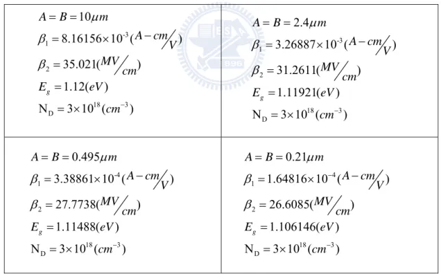 Table 2 Extracted parameters from the current model. 