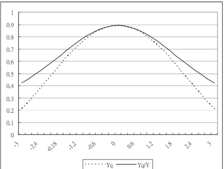 Figure 1. Values of the two indices for normal processes with various , fixed