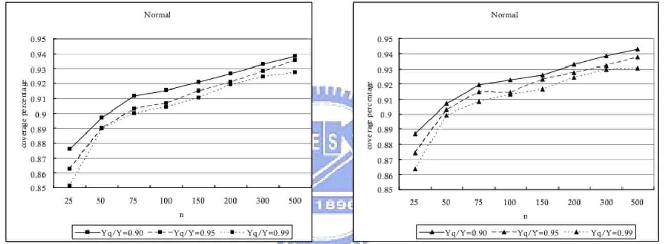 Figure 5. Coverage percentages for the 95% SB lower confidence limits for normal process with