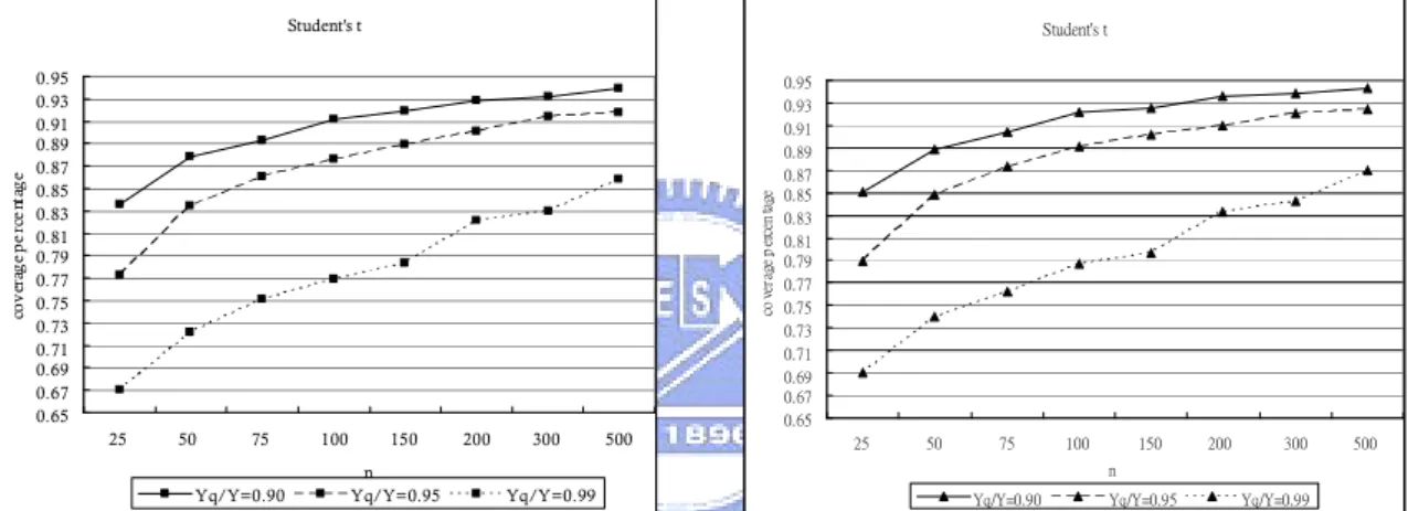 Figure 10. Coverage percentages for the 95% SB lower confidence limits for Student’s t process with   0T , and k 3 .