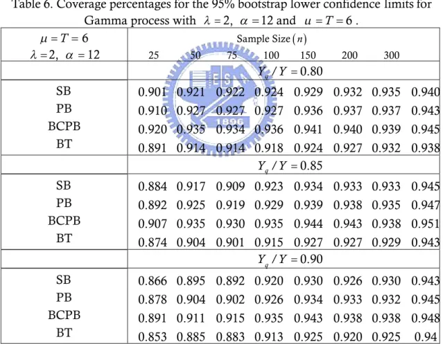 Table 6. Coverage percentages for the 95% bootstrap lower confidence limits for Gamma process with   2, 12 and   T 6 .