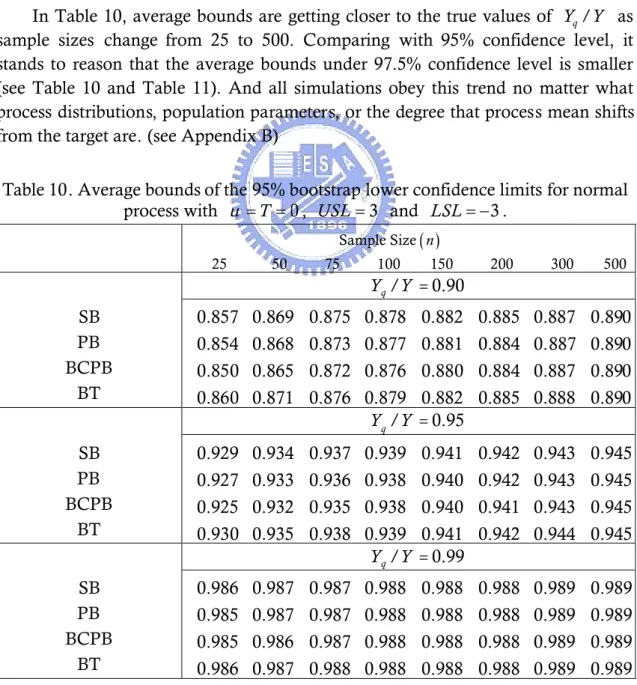 Table 10. Average bounds of the 95% bootstrap lower confidence limits for normal process with   0T , USL  3 and LSL  3 .