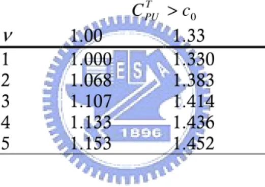Table 2 displays the lower bound  J   of    obtained by Wu and Pearn (2004)  for  the  required  overall  process  capability    are  1.00  and  1.33  for  ν =1(1)5  characteristics
