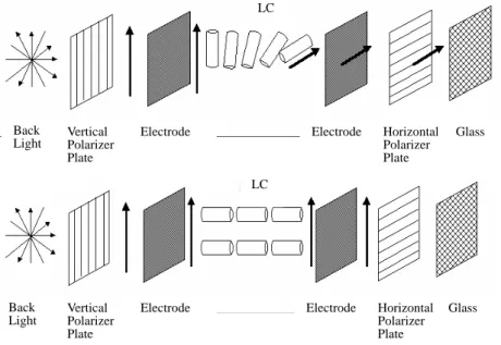 Figure 1. The electronic field effect of the liquid crystal 