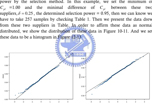 Figure 10. Normal probability plot for  thickness data of Supplier I. 