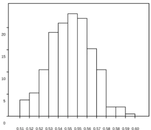 Figure 12. Histogram for supplier I.  Figure 13. Histogram for supplier II. 