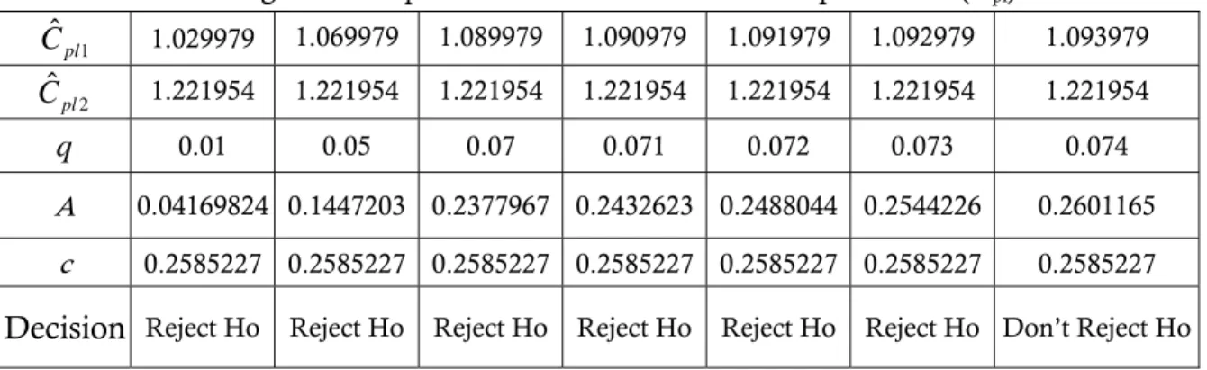 Table 4. Magnitude outperformed detection of selection procedure. ( C pl )  ˆ 1Cpl 1.029979  1.069979 1.089979 1.090979 1.091979 1.092979  1.093979  ˆ 2Cpl 1.221954 1.221954 1.221954 1.221954 1.221954 1.221954  1.221954  q 0.01  0.05  0.07  0.071 0.072 0.0