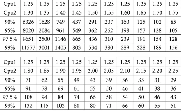 Table 8. Sample size required for power = 0.90, 0.95, 0.975, 0.99 under  p * = 0.95,  with C pu1  = 1.25, C pu2  = 1.30(0.05)2.25
