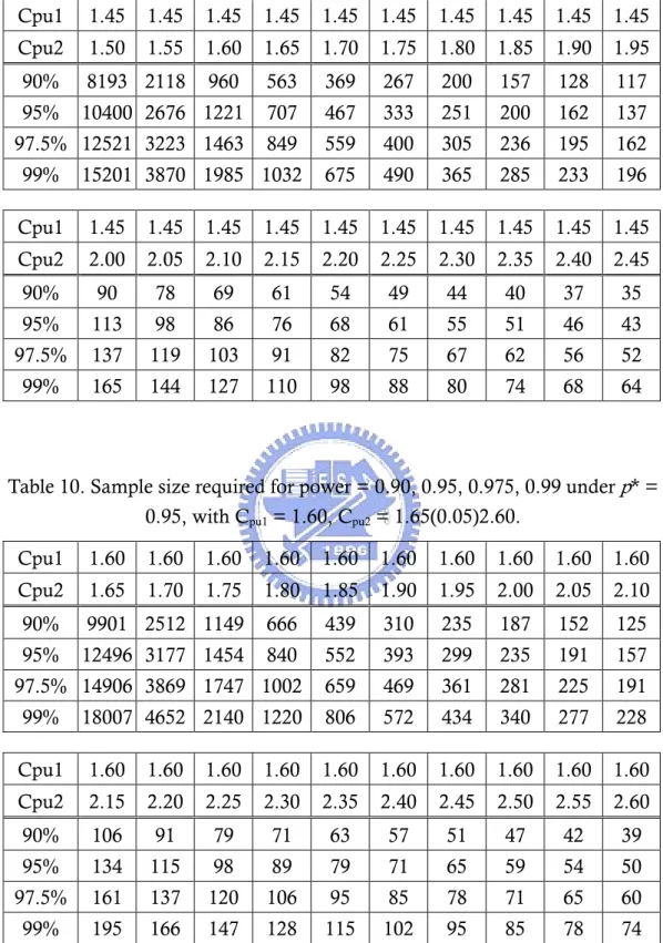 Table 9. Sample size required for power = 0.90, 0.95, 0.975, 0.99 under  p * = 0.95,  with C pu1  = 1.45, C pu2  = 1.50(0.05)2.45