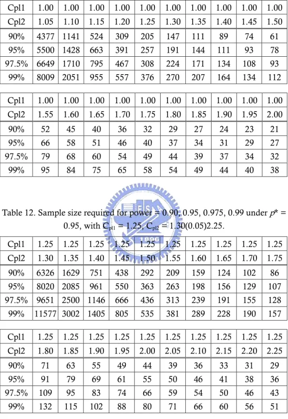 Table 11. Sample size required for power = 0.90, 0.95, 0.975, 0.99 under  p * =  0.95, with C pl1  = 1.00, C pl2  = 1.05(0.05)2.00
