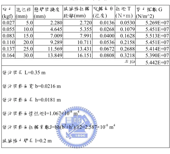 表 6-4  發泡梁的扭轉實驗  施力  (kgf)  總位移(mm)  懸臂梁撓度(mm)  玻纖棒扭轉距離(mm)  旋轉角 θ(徑度)  扭矩 T  (Ｎ×ｍ)  剪力模數 G  (N/m^2)  0.027  5.0 2.280 2.720  0.0136 0.0530  5.269E+07 0.055  10.0 4.645 5.355  0.0268 0.1079  5.451E+07 0.083  15.0 7.009 7.991  0.0400 0.1628  5.513E+07 0.110
