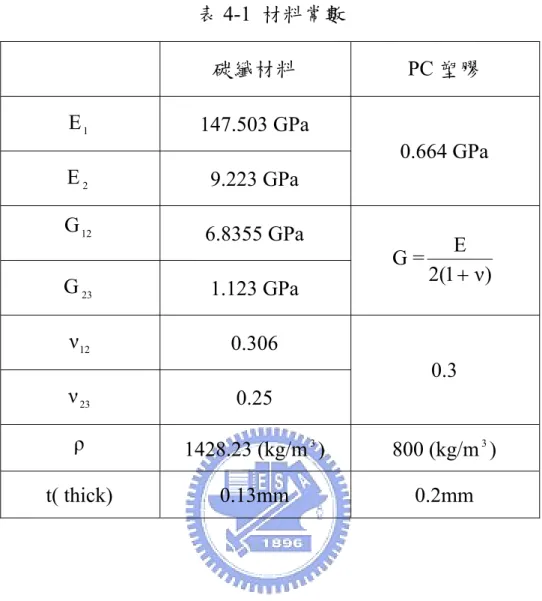 表 4-1  材料常數  碳纖材料 PC 塑膠  E 1 147.503 GPa  E 2 9.223 GPa  0.664 GPa  G 12 6.8355 GPa  G 23 1.123 GPa  G = 2 ( 1 ν )E+ ν 12 0.306  ν   23 0.25  0.3  ρ   1428.23 (kg/m 3 ) 800 (kg/m3 )  t( thick)  0.13mm  0.2mm  表 4-2  彈性泡綿懸邊彈簧常數表(N/m)  試片編號  一  二  三  4 個懸邊總 