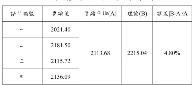 表 4-3  複材懸臂實驗與理論彈簧常數表(N/m)  試片編號  實驗值  實驗平均(A)  理論(B)  誤差|B-A|/A  一  2021.40  二  2181.50  三  2115.72  四  2136.09  2113.68 2215.04 4.80% 