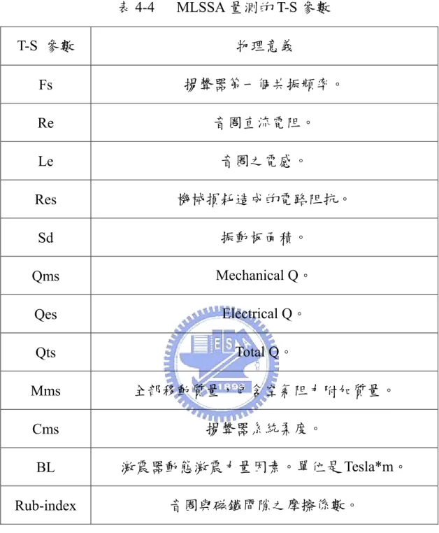 表 4-4   MLSSA 量測的 T-S 參數  T-S  參數  物理意義  Fs  揚聲器第一個共振頻率。  Re  音圈直流電阻。  Le  音圈之電感。  Res  機械損耗造成的電路阻抗。  Sd  振動板面積。  Qms  Mechanical Q。  Qes  Electrical Q。  Qts  Total Q。  Mms  全部移動質量，包含空氣阻力附加質量。  Cms  揚聲器系統柔度。  BL  激震器動態激震力量因素。單位是 Tesla*m。  Rub-index  音圈與磁鐵間
