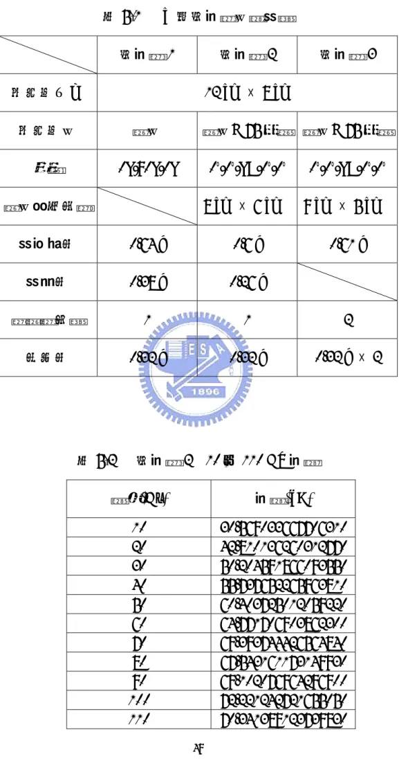 表 5-1   三組揚聲器材料參數  揚聲器 1  揚聲器 2  揚聲器 3  振動板尺寸  12 cm  × 8 cm  振動板材  複材  複材、PC 塑膠 複材、PC 塑膠  疊層  0°/90°/0°  0°/0°/PC/0°/0°  0°/0°/PC/0°/0°  複材鏤空面積  8 cm  × 6 cm  9 cm × 5 cm  懸臂總重  0.64 g  0.6 g  0.61 g  懸邊重  0.38 g  0.26 g  激震器個數  1 1 2  音圈重  0.32 g  0.32 g
