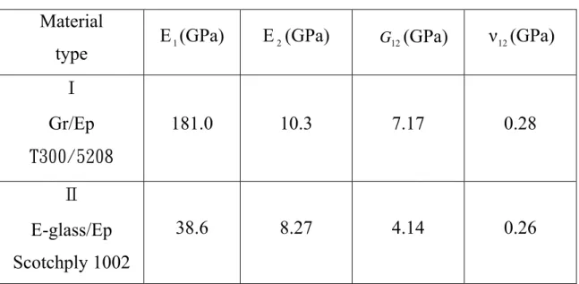 表 5-4  材料常數表  Material 