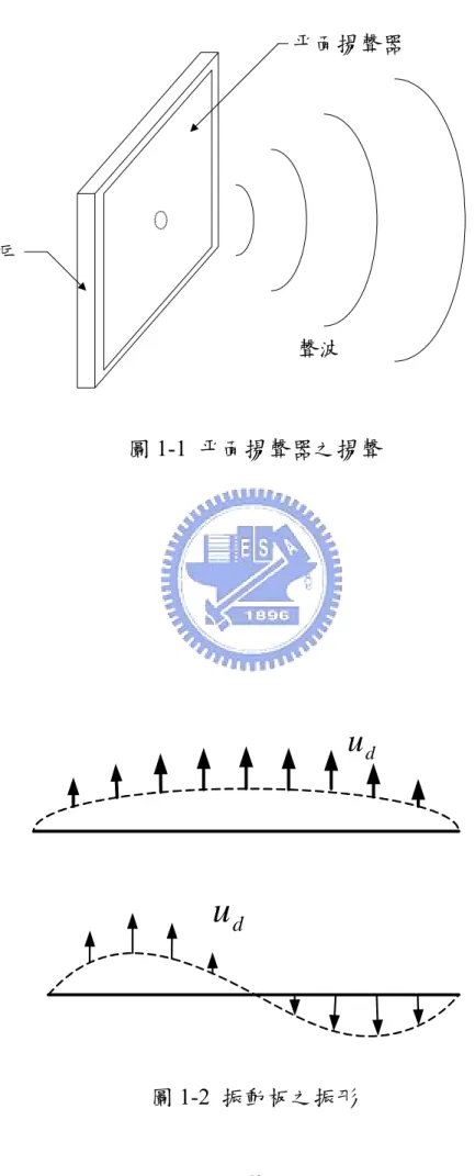 圖 1-1  平面揚聲器之揚聲  圖 1-2  振動板之振形  平面揚聲器框聲波udud