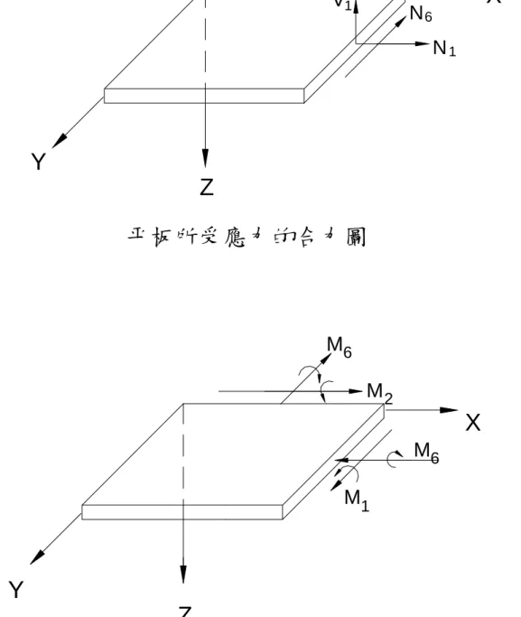 圖 2-2  平板所受應力的合力及合力矩圖 YZNN N 1 N66 X2平板所受應力的合力圖V1V2平板所受應力的合力矩圖YMZM16 M2XM6YZNNN1N66X2平板所受應力的合力圖V1V2