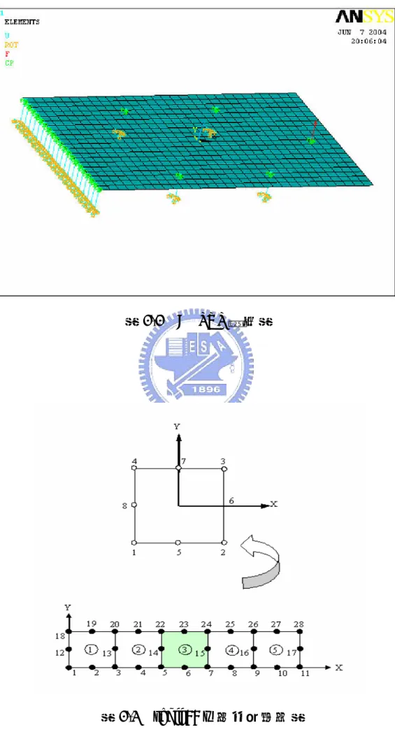 圖 3-3  ANSYS 模型圖 