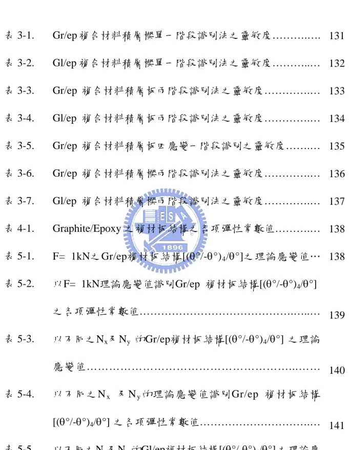 表  目  錄  表 3-1. Gr/ep 複合材料積層樑單一階段識別法之靈敏度……….…. 131 表 3-2. Gl/ep 複合材料積層樑單一階段識別法之靈敏度………..… 132 表 3-3
