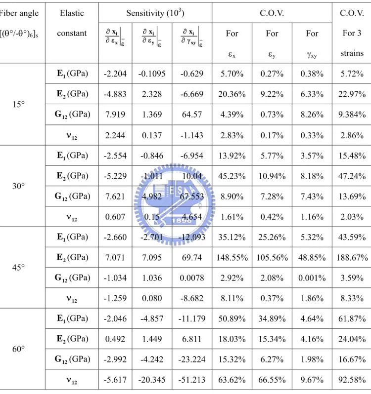 表 3-1. Gr/ep 複合材料積層樑單一階段識別法之靈敏度  Sensitivity (10 3 ) C.O.V. Fiber angle  [(θ°/-θ°) 6 ] s Elastic  constant  ε ε∂∂xxi ε ε∂∂yxi γ ε∂∂xyxi For   ε x For  εy For  γxy C.O.V