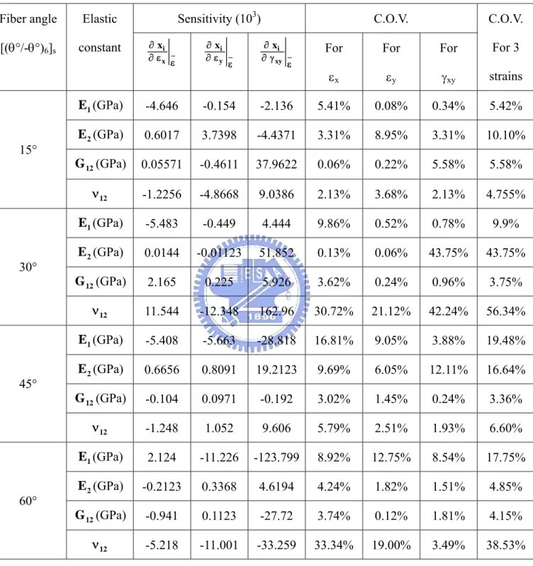 表 3-2. Gl/ep 複合材料積層樑單一階段識別法之靈敏度  Sensitivity (10 3 ) C.O.V. Fiber angle  [(θ°/-θ°) 6 ] s Elastic  constant  ε ε∂∂xxi ε ε∂∂yxi γ ε∂∂xyxi For   ε x For  εy For  γxy C.O.V