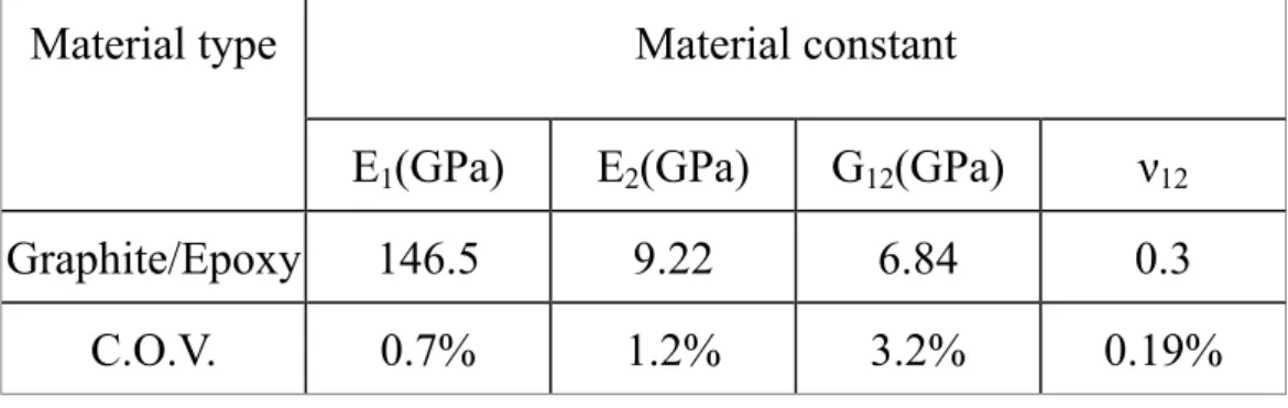 表 4-1 Graphite/Epoxy 之複材板結構之各項彈性常數值  Material constant 