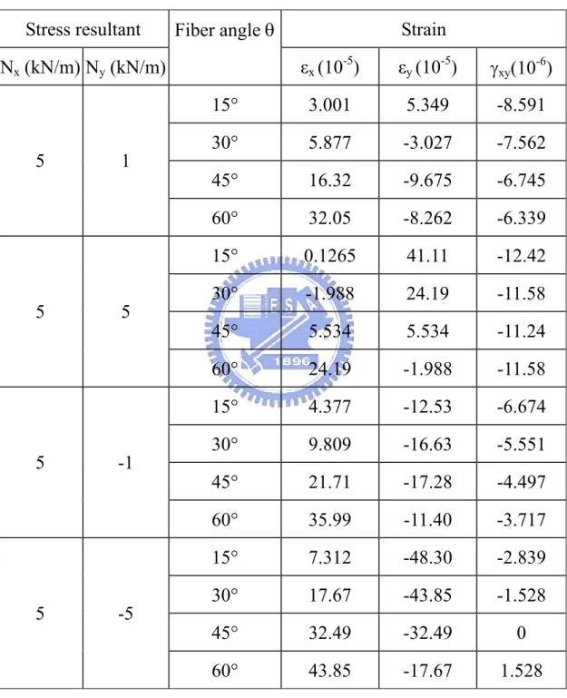 表 5-3. 以不同之N x 及N y  的Gr/ep複材板結構[(θ°/-θ°) 4 /θ°] 之理論應變 值 
