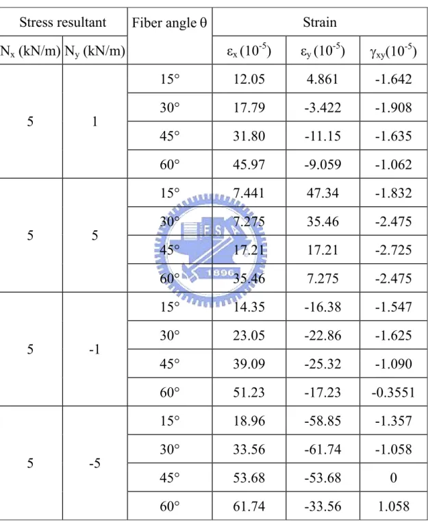 表 5-5. 以不同之N x 及N y  的Gl/ep複材板結構[(θ°/-θ°) 4 /θ°] 之理論應變 值 