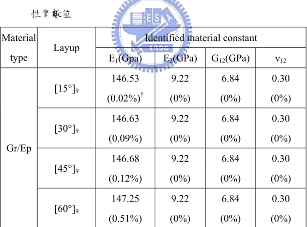 表 5-8.以F= 0.5kN的理論應變值識別Gr/ep  複材板結構[θ°]  9 之各項彈 性常數值 