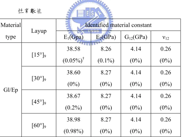 表 5-10.以F= 0.1kN的理論應變值識別G1/ep  複材板結構[θ°]  9 之各項彈 性常數值 