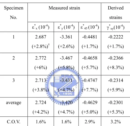 表 5-11. 以N x = 16.667kN/m及N y = 0 的Gr/ep複材板結構 [(30°/-30°) 4 /30°]之實驗應變值 
