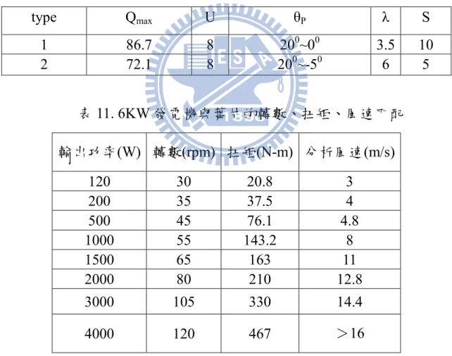 表 8. NACA4418 在 Re＝1×10 5 最佳升阻力係數  Reynolds number  c L c D α 
