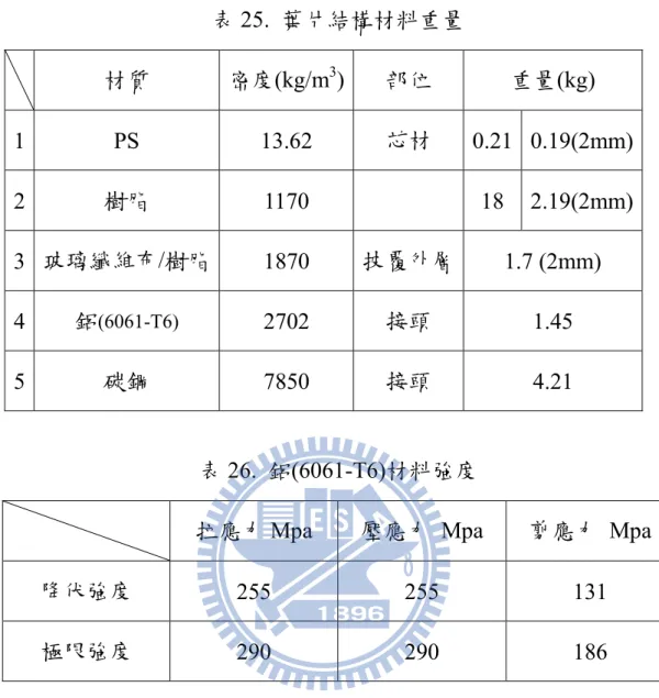 表 25.  葉片結構材料重量  材質  密度(kg/m 3 )  部位  重量(kg)  1  PS  13.62  芯材  0.21  0.19(2mm)  2  樹脂  1170  18  2.19(2mm)  3  玻璃纖維布/樹脂  1870  披覆外層  1.7 (2mm)  4  鋁 (6061-T6) 2702  接頭  1.45  5  碳鋼  7850  接頭  4.21  表 26