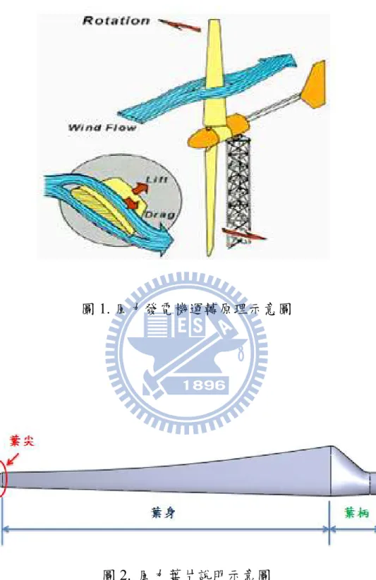 圖 1. 風力發電機運轉原理示意圖 