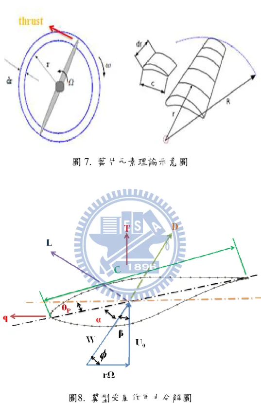 圖 7.  葉片元素理論示意圖 