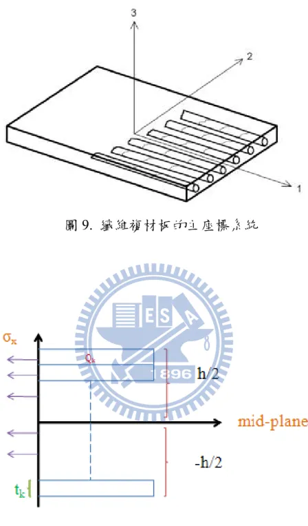 圖 10.  複材疊層厚度堆疊示意圖 