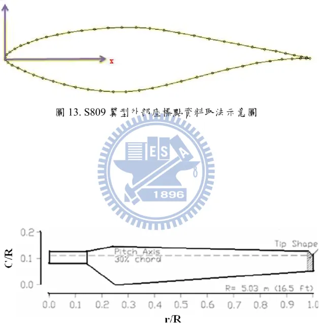 圖 13. S809 翼型外部座標點資料取法示意圖 
