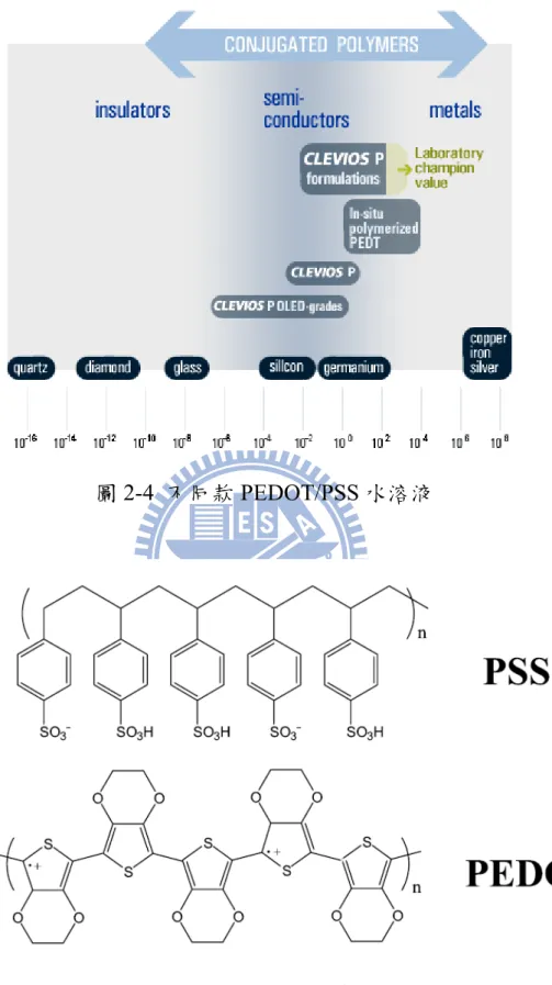 圖 2-4  不同款 PEDOT/PSS 水溶液 