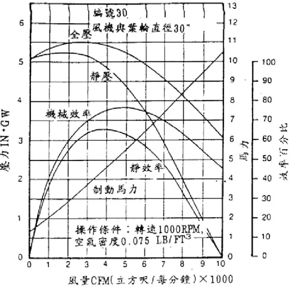圖 1-1 固定轉速之風機曲線資料圖 