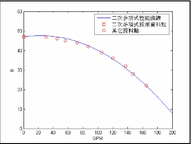 圖 2-3 資料點與二次多式式曲線圖 