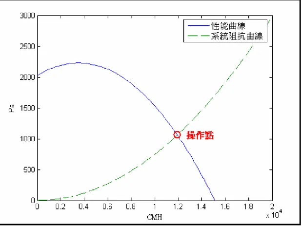 圖 2-9 某風機性能曲線與系統阻抗曲線 