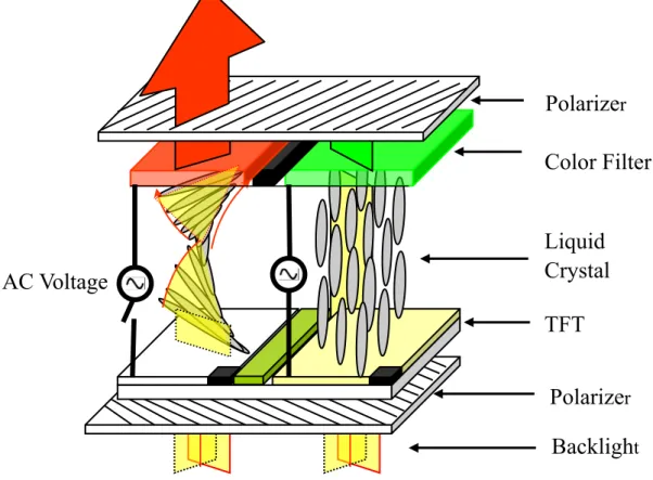 Fig. 1-2: LCD panel produces colors by adjusting the proportion of the 3  color pixels