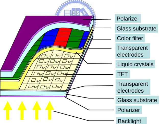 Fig. 1-3: TFT-LCD has a sandwich-like structure. 