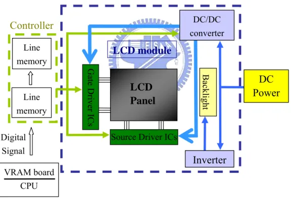 Fig. 1-6: A schematic diagram of TFT-LCD array with controllers, power  supply, and driver circuits shows the driving of an LCD panel