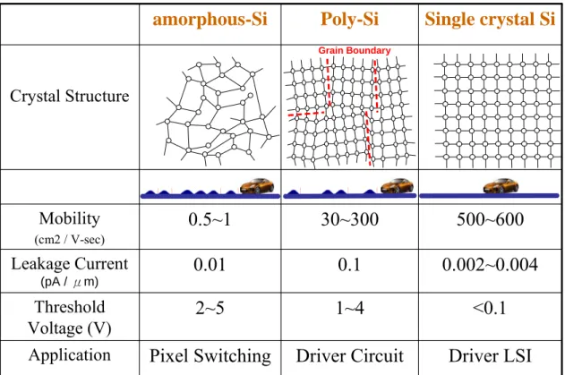 Fig. 2-1: The crystal structure and electrical characteristics performance  comparison between the silicon thin films
