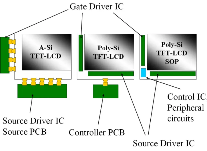 Fig. 2-2: Concepts of circuit integration. The comparisons of a-Si  TFT-LCD, poly-Si TFT-LCD, and poly-Si TFT-LCD system  on panel (SOP).