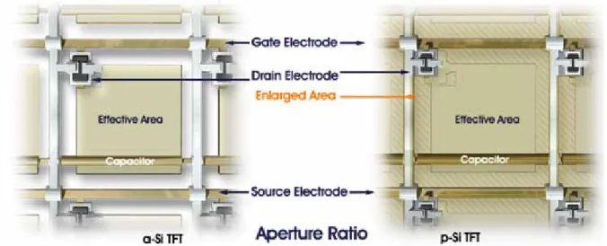 Fig. 2-3: The difference of aperture ratio between a-Si TFT and poly-Si  TFT [23].