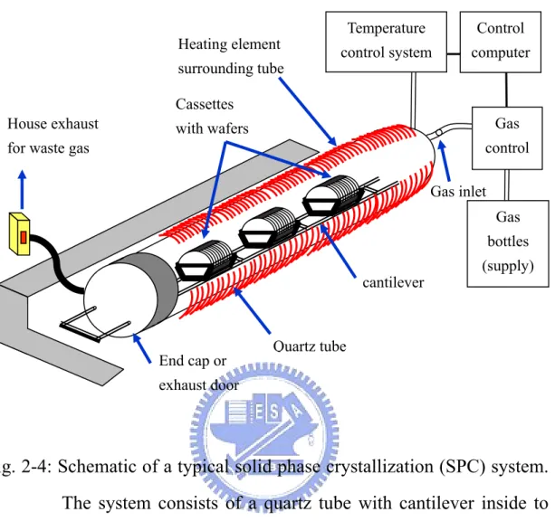 Fig. 2-4: Schematic of a typical solid phase crystallization (SPC) system. 